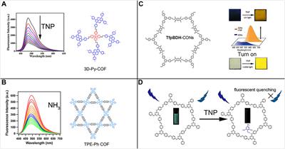Fluorescent Covalent Organic Frameworks: A Promising Material Platform for Explosive Sensing